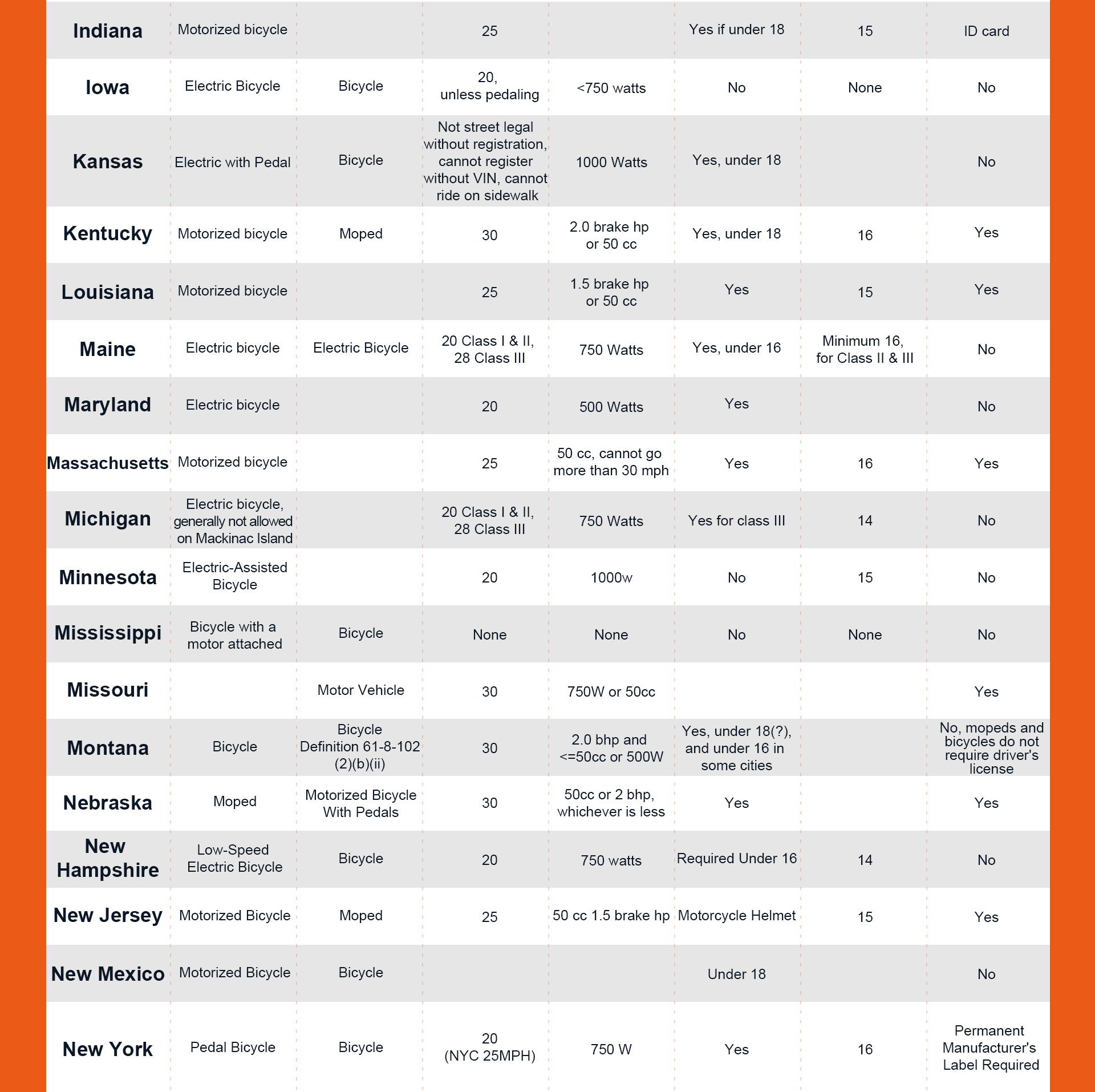 Ebike Law in Each State Details