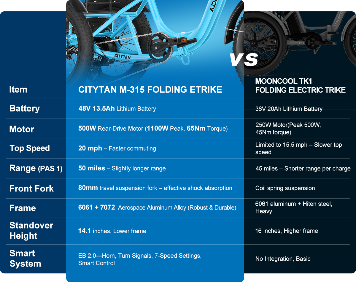 Addmotor Citytan M-315 Folding Electric Trike | Compact But Powerful