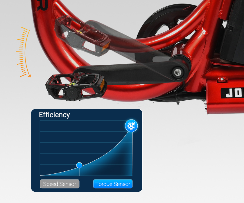Advanced torque sensor on the electric trike providing smooth and linear pedal assist.